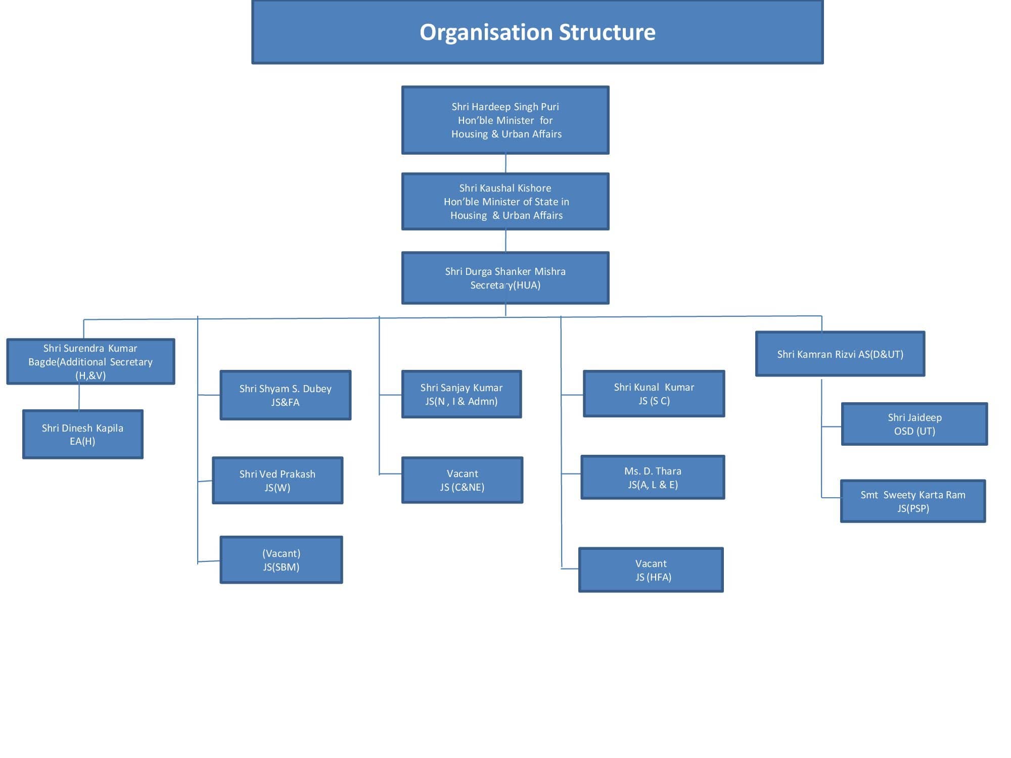 Indian Government Structure Flow Chart